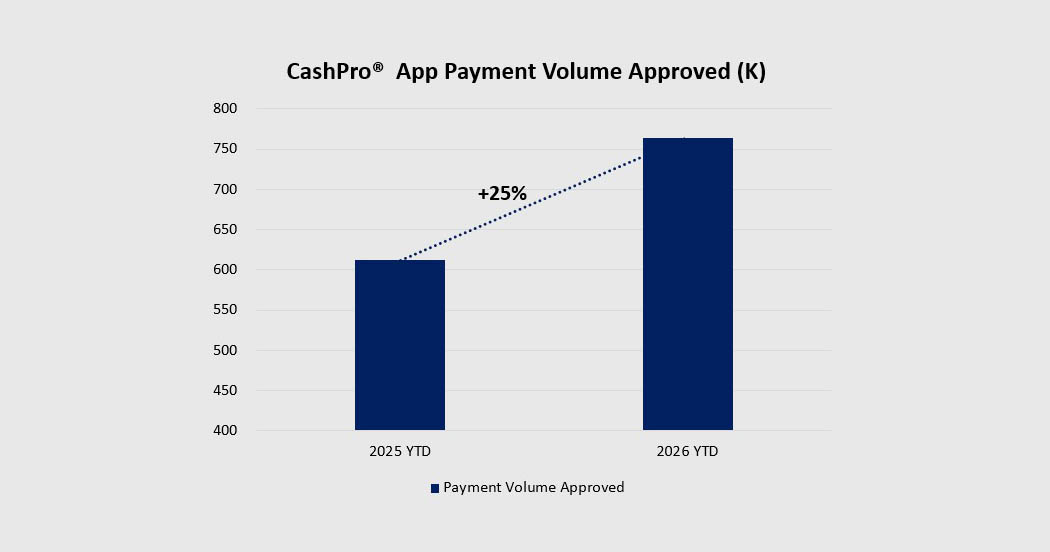 Bar chart illustrating that the CashPro App transaction volume has increased 25% since 2025