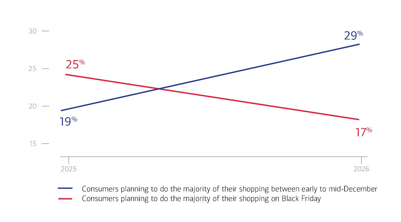 Line graph comparing the share of consumers who plan to do most of their holiday shopping in early to mid-December with the share who plan to do it on Black Friday, 2025 to 2026. Full description follows.