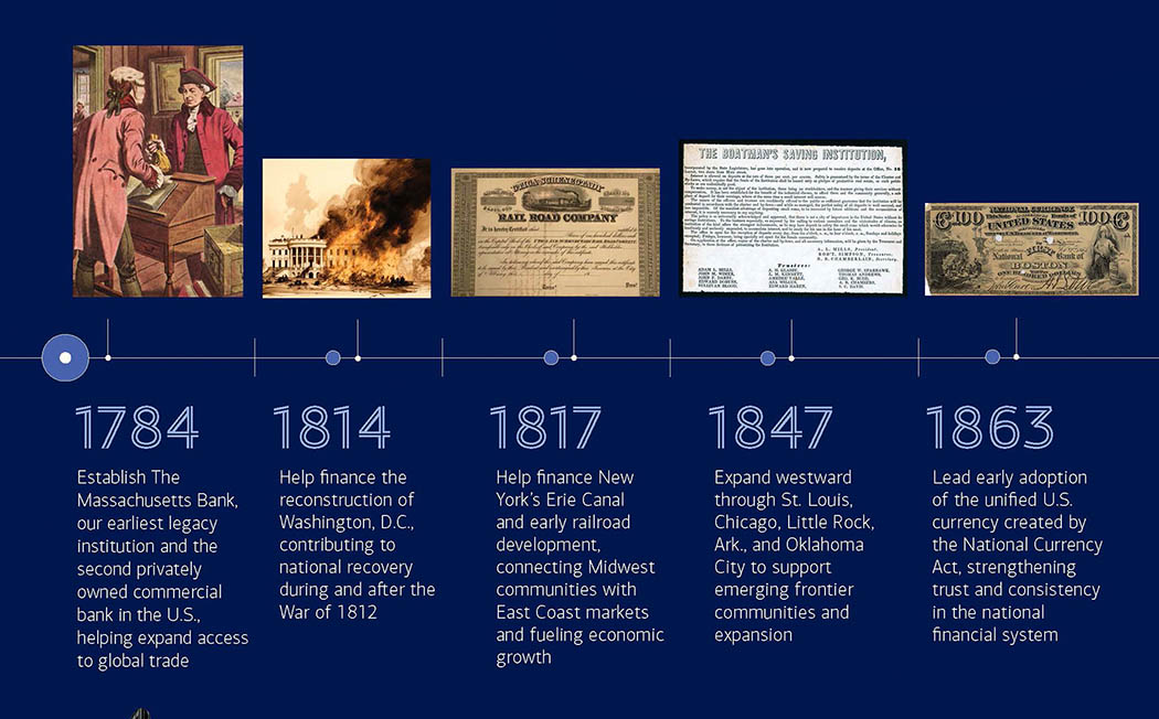Bank of America heritage timeline image for 1784 through 1863. Press Enter to enlarge the image.