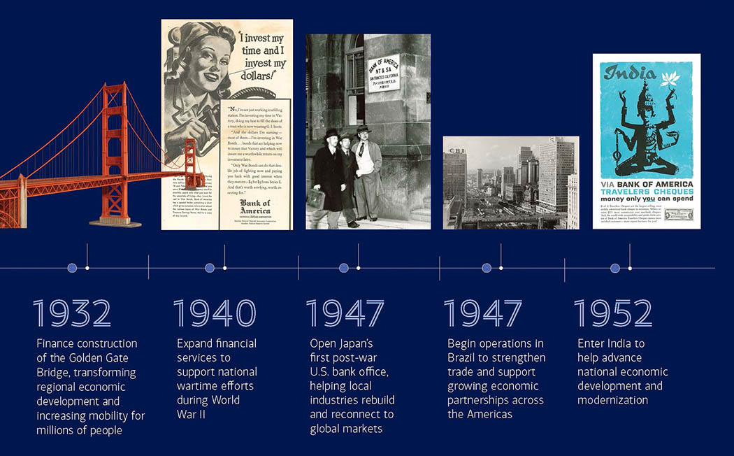 Bank of America heritage timeline image for 1932 through 1952