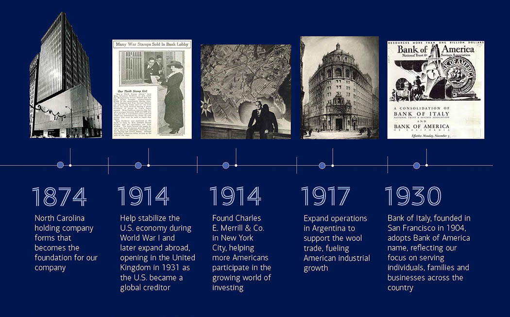 Bank of America heritage timeline image for 1874 through 1930